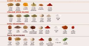 9 Easy Diy Spice Blends Infographic Twistedsifter