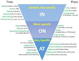 In At On Como Usar Correctamente Estas Preposiciones De Tiempo Las Preposiciones En Ingles Temas De Ingles Como Aprender Ingles Basico