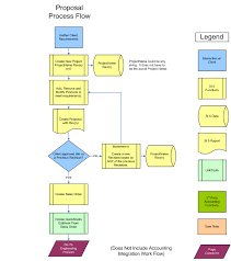 process flowcharts d tools