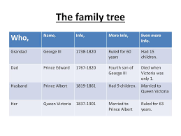 This is the family of the last victorian queen that came before our queen, queen elizabeth ii. Ppt Queen Victoria S Family Tree Powerpoint Presentation Free Download Id 4759492