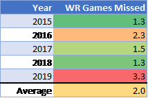 Updated daily from thousands of draft picks. Why Zero Rb Is The Optimal Fantasy Football Draft Strategy In 2020