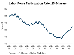 Improving Labor Force Participation Ambitime