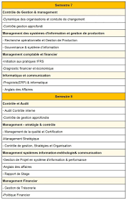 Le contrôle de gestion, comme son nom ne l'indique pas, ne se résume pas à contrôler (dans le sens commun de vérifier). Master Controle De Gestion Multi Sectoriel Formation Ecole Superieure Prive A Tanger Ingenieurie Logistique Commerce Et Management Ecole D Ingenierie Et Management Privee A Tanger Maroc Kenitra Rabat Casablanca Ensi