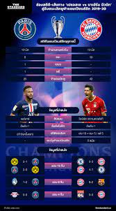 5 สถิติที่เกิดขึ้น ในศึก ยูฟ่า แชมเปี้ยนส์ลีก ฤดูกาล 2019/21 ที่ได้จบลงไปอย่างเป็นทางการด้วยการคว้าแชมป์ของ บาเยิร์น มิวนิค The Standard à¸ª à¸­à¸‡à¸ªà¸– à¸• à¹€à¸ª à¸™à¸—à¸²à¸‡ à¹€à¸›à¹à¸­à¸ªà¹€à¸Š Vs à¸šà¸²à¹€à¸¢ à¸£ à¸™ Facebook
