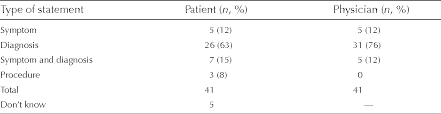 Table 2 From Reason For Hospital Admission A Pilot Study