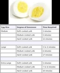 Timing Chart For Cooking Eggs How To Cook Eggs Perfect
