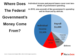 Tax Day 2016 Charts To Explain Our Tax System Committee