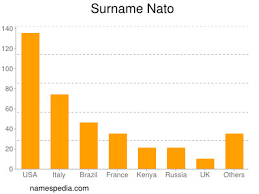 Significado y definicion de otan, toda la informacion sobre qué es otan y el concepto de otan. Nato Estadisticas Y Significado Del Nombre Nato