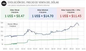 Dolar argentina el dólar libre subió a $178 y anotó un nuevo récord: La Dinamica Del Dolar Blue Punto De Vista Economico