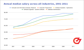 Average salary in malaysia is 119,709 myr per year. The Evolution Of Developer Salaries Looking Back 20 Years