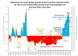 Are Natural Gas Prices Set To Spike Oilprice Com