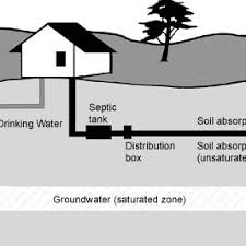 We got ours for around $50. Septic Tank And Drainfield Soil Absorption System Following The Septic Download Scientific Diagram