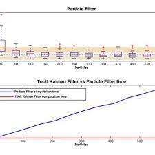Pdf The Tobit Kalman Filter An Estimator For Censored Measurements