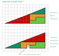 Maybe you would like to learn more about one of these? Why Does Rearranging The Pieces Of This Triangle Illusion Give A Different Area Mathematics Stack Exchange