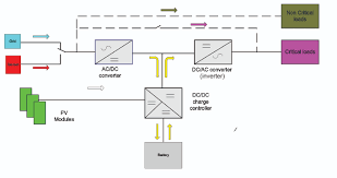 Thanks,hopefuly some of you can help me and i also can contribute to. Hybrid Systems Key To Managing Grid Connected Pv Systems Ee Publishers