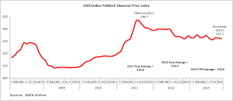 Idex Online Research Polished Diamond Prices Slip In