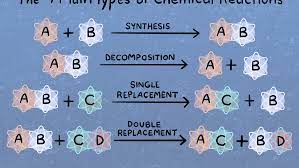 Chemical reactions the reaction in which a chemical substance transforms into another new types of decomposition reactions decomposition reactions can be classified into three types: Types Of Chemical Reactions With Examples