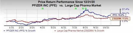 Will Pfizer Pfe Keep The Earnings Streak Alive In Q3 Nasdaq
