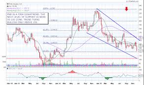 financial markets algorithms punjab national bank pnb nse