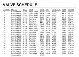 Valve Schedule