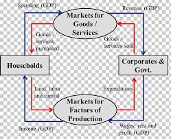 Circular Flow Of Income Flowchart Flow Diagram Png Clipart