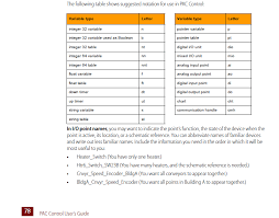 Hungarian notation is mainly confined to microsoft windows programming environments, such as hungarian notation involves storing information about the variable in the very name of the variable. Hungarian Notation Prefixes Code Samples And Tips Optoforums