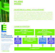 Intégrer une grande école de commerce sur concours. Filiere Mode Elisa Lemonnier Lycee Polyvalent
