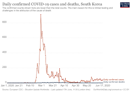 Confirmed coronavirus cases and deaths by country and territory. Emerging Covid 19 Success Story Germany S Push To Maintain Progress Our World In Data