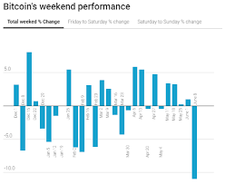 Some centralized exchanges may shut temporarily to update the servers, etc but these moments are really rare. Bitcoin Biggest Price Swings Happen On Weekends