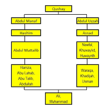 'abdullah bin 'abdul muttalib bin hashim nama ibu: Siapakah Waraqa Bin Nawfal Dalam Salasilah Dan Riwayat Nabi Muhammad S A W Bhg 1 13 Allah Itu Kasih