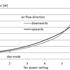 Here is our guide to finding an energy efficient fan. Power Consumption Of The Exemplary Ceiling Fan At Various Fan Power Download Scientific Diagram