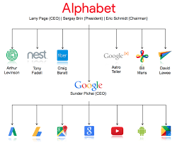 Alphabet is a collection of companies, including google, verily life sciences, gv, calico, and x. What Are The Divisions Of Alphabet Inc Quora