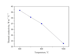 10 thermal conductivity of cast iron vs temperature