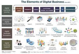 Accenture Digital 7 Digital Business Transformation Lessons Collaborative Economy Digital Organization Digital Business