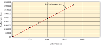 This is a variable cost. Cost Behavior Patterns Accounting For Managers