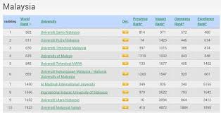Meet the top ranked institutions in malaysia. Idiana Hamidi Utm Newshub