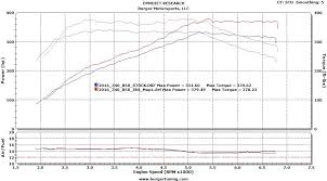 Bmw f87 m2 competition on the dyno. Bimmerboost Car And Driver Lies And Blatantly Misrepresents Bmw F87 M2 Competition Acceleration Compared To The Standard M2 Destroying Its Credibility