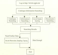 Service Flow Chart China Geological Sample Infomation