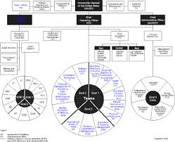 Gao Organizational Chart Organizational Chart Diplopundit