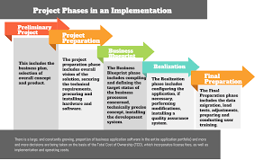 Project Phases In An Implementation Implementation Strategies In 2020 Reviews Features Pricing Comparison Pat Research B2b Reviews Buying Guides Be Business Intelligence Predictive Analytics Strategies