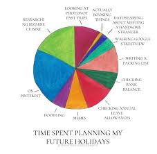 Time Spent Planning My Future Holidays A Pie Chart The