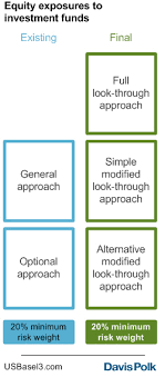 U S Basel Iii Final Rule Standardized Risk Weights Tool