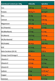 Both may benefit blood sugar control numerous. Know Your Greens Chlorella Versus Spirulina Chlorella Spirulina Vegan Vitamins