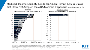 Medicaid And Chip Eligibility Enrollment And Cost Sharing
