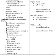 List of licensed financial institutions. The Malaysian Financial System Download Table