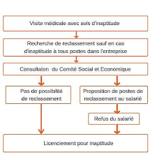 Retrouver du travail apr?s licenciement pour inaptitude. Licenciement Pour Inaptude Comment Calculer Les Indemnites