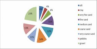 Soil Chart Showing The Different Percentage Of Soil