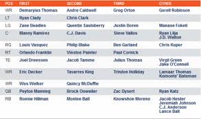 77 Credible Oralnda Depth Chart