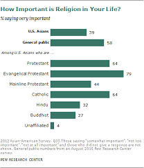 asian americans a mosaic of faiths pew research center