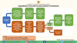 Check spelling or type a new query. Requirements For Arrival From Abroad To Indonesia